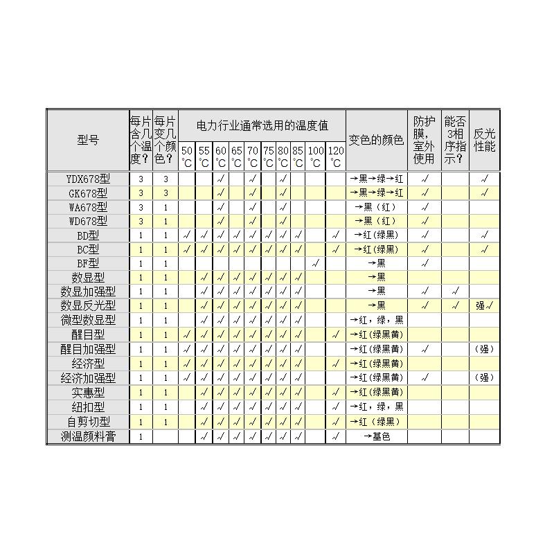 YDX Eye-catching enhanced 80 Thermometric Paper Figure 3
