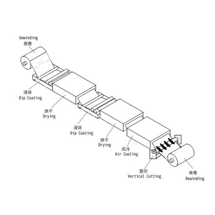 博莱德 Rdc-01/500cs 浸浴式卷材烘干风冷分切一体机 三聚氰胺浸胶纸工艺